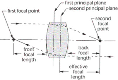 Art-cust-lens-focallength