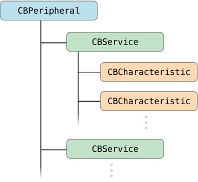 core-bluetooth