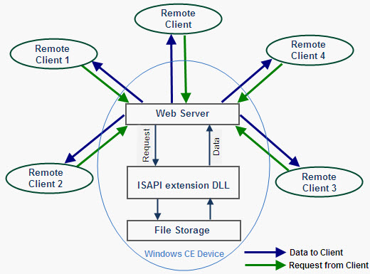 Windows CE Webserver Bock diagram