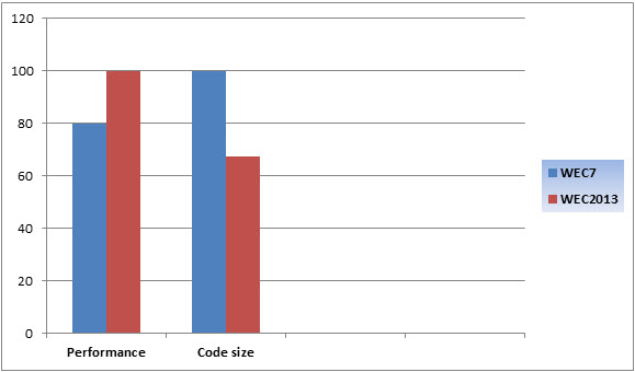 WEC7 & WEC2013 performance and code size report