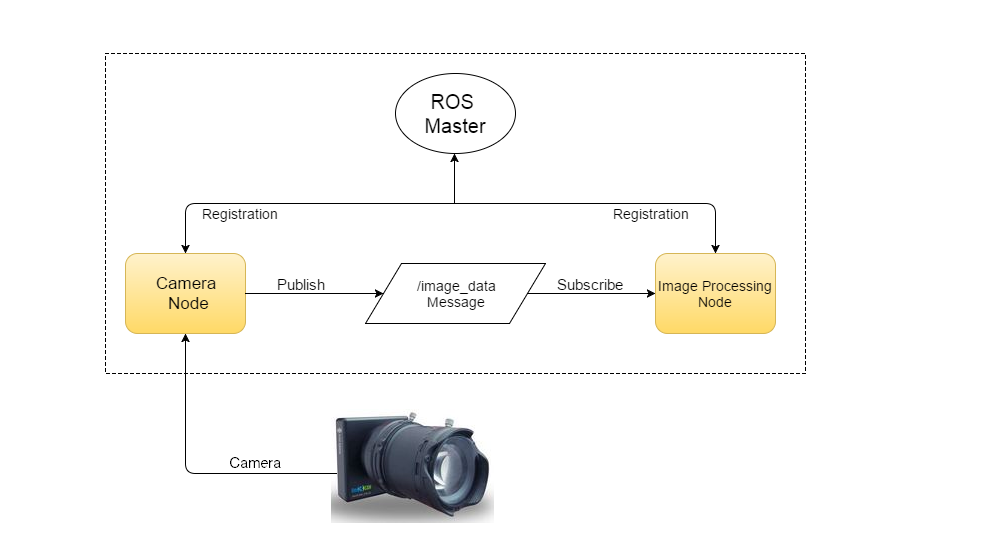 An example showing the ROS framework