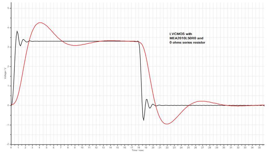Simulation for a 28MHz clock, LC Filter - MEA2010L50R0 Manufacturer - TDK