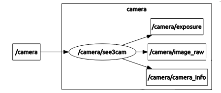 The node graph listing all the topics