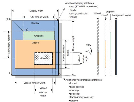 Hardware Layers in application processor