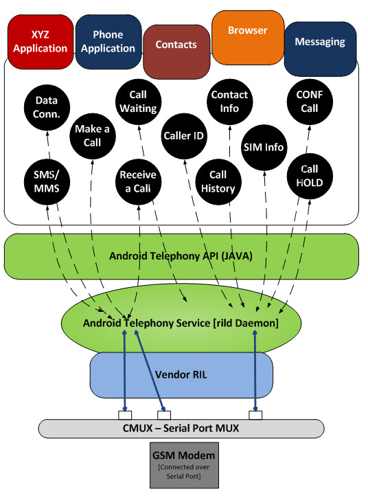 Android RIL Architecture