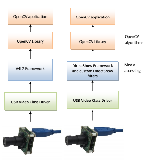 Accessing See3CAM-USB cameras-through OpenCV