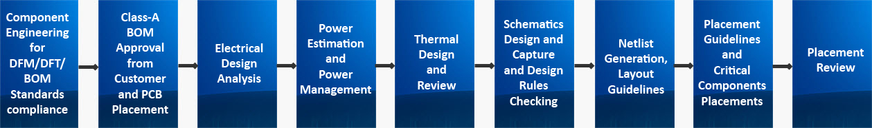 Board Design Flow Board Design Flow