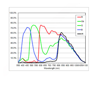 5MP OX05B1S RGB-IR Global shutter Camera (upto 15m GMSL Cable support)