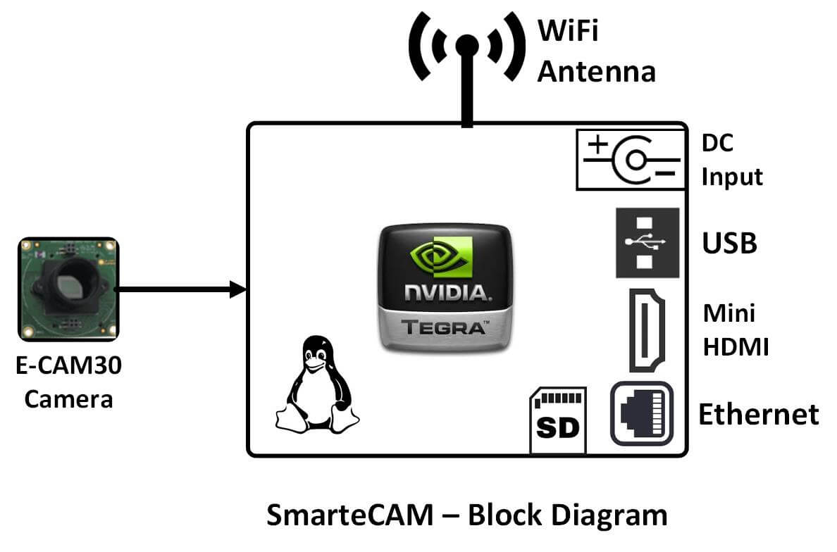 Smart Camera System for image processing and analytics indigenously