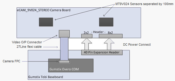 Stereo Vision Camera Reference design tegra 3 block diagram 
