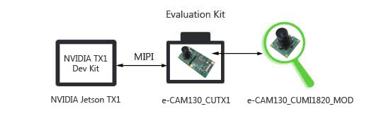 e-CAM130_CUTX1 Camera