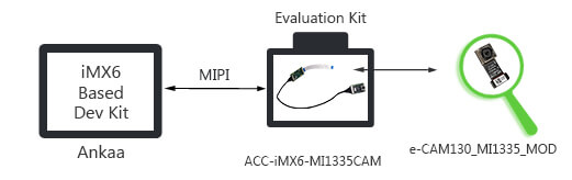 13MP MIPI Camera Board