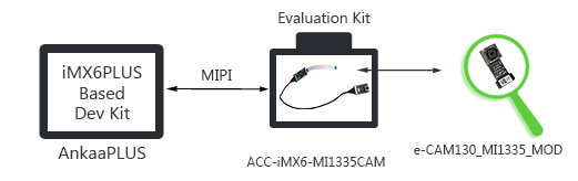 13MP MIPI Camera Board