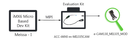 13MP MIPI Camera Board