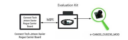 Full HD IP67 rugged GMSL2 camera board