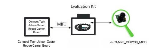 Full HD IP67 rugged GMSL2 camera board