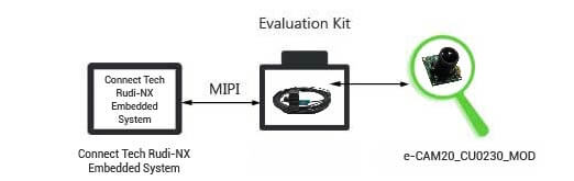 Full HD IP67 rugged GMSL2 camera board