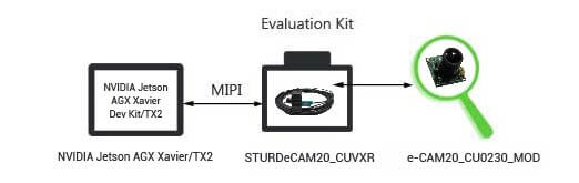 Full HD GMSL Camera board