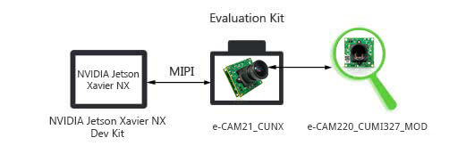 Sony IMX327 Ultra Low Light Camera