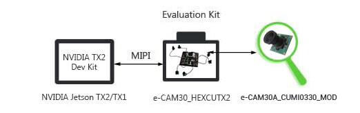 e-CAM30A_HEXCUTX2 Camera