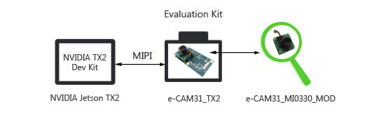 e-CAM31_TX2 Camera