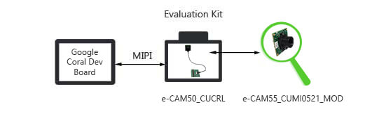 e-CAM50_CUCRL Camera development board