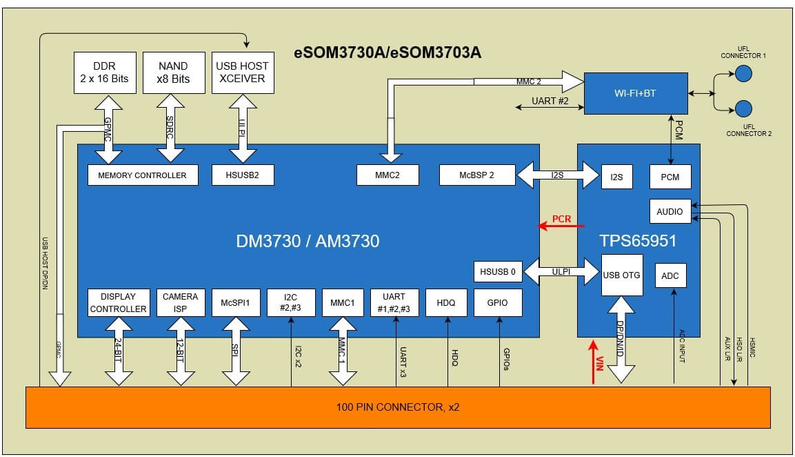DM3730 - COM Block Diagram