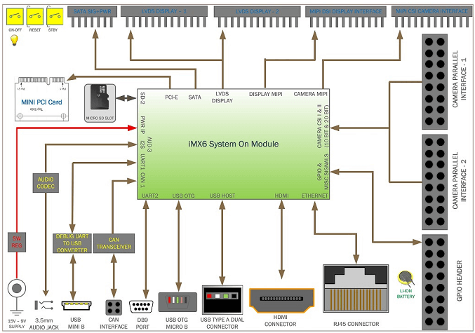ARM Board - i.MX6 RDK Blockschaltbild