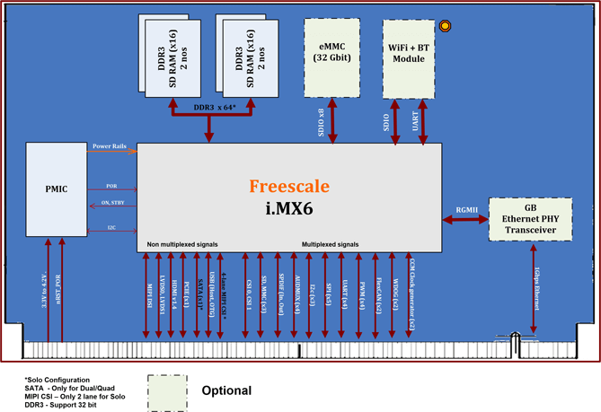 iMX6 SOM block diagram (eSOMiMX6)