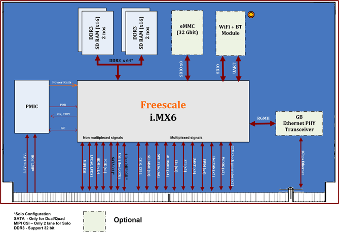 eSOMiMX6-Blockschaltbild