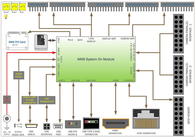 AnkaaPLUS – iMX6 development board