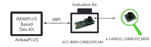 13MP MIPI Camera Board