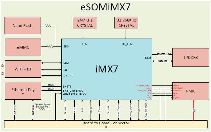 iMX7 SOM block diagram (eSOMiMX7)