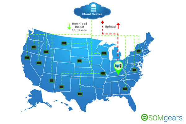 eSOMgears - Over-the-Air (OTA) Firmware Upgrade Solution