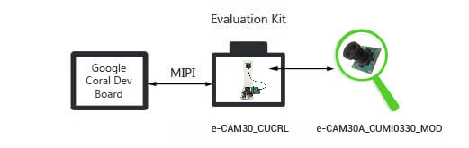 e-CAM30_CUCRL Camera