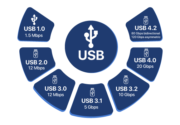 USB Versions