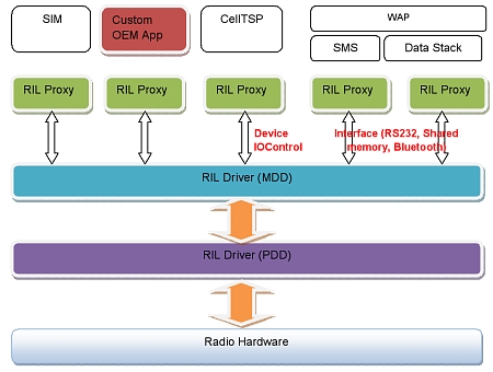 How RIL exposes proxy devices to the application developer