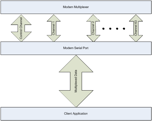 GSM Modem Multiplexer