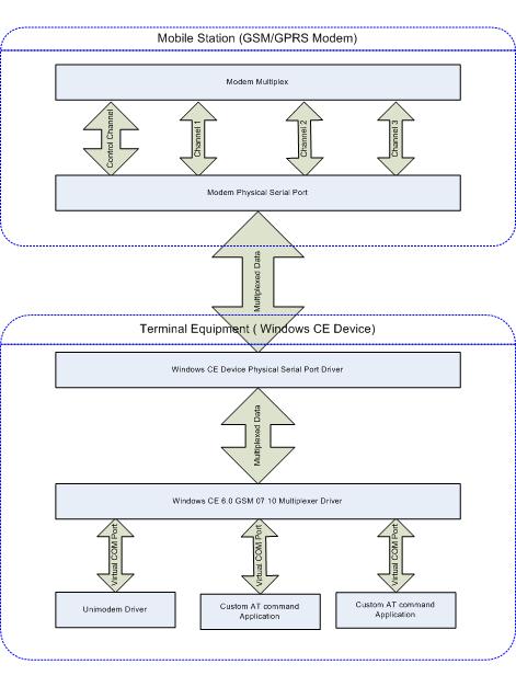 GSM Modem interface with Windows CE multiplexer driver