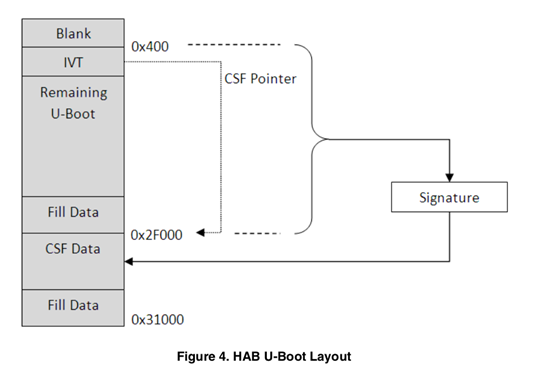 Fixed size signed imag