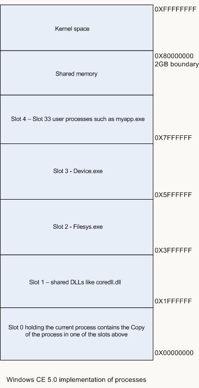 windows CE 5.0 Implementation of processes