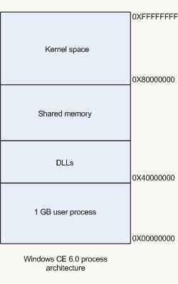 windows CE 6.0 process architecture