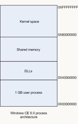 windows CE 6.0 process architecture