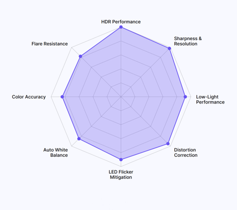 IQ Performance Radar