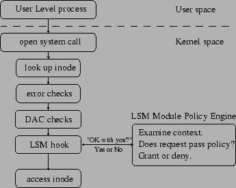 LSM Framework