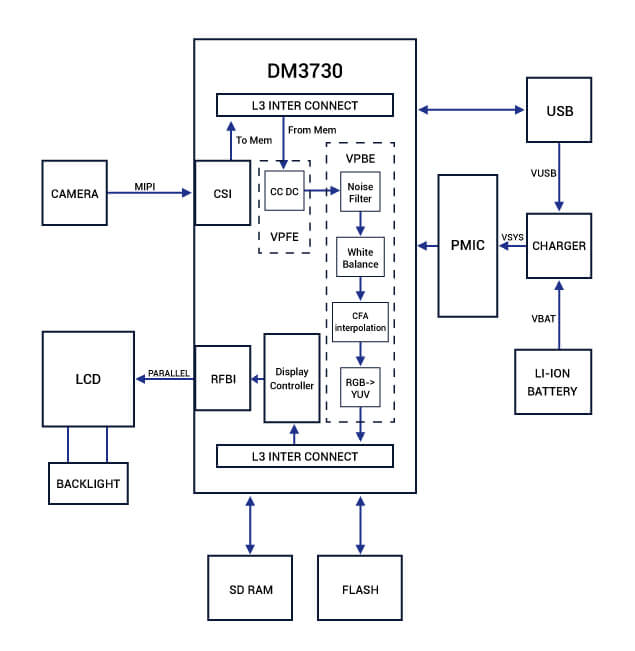 flow chart