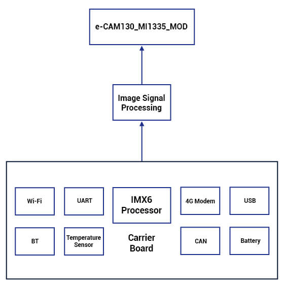 industrial tablet flow chart