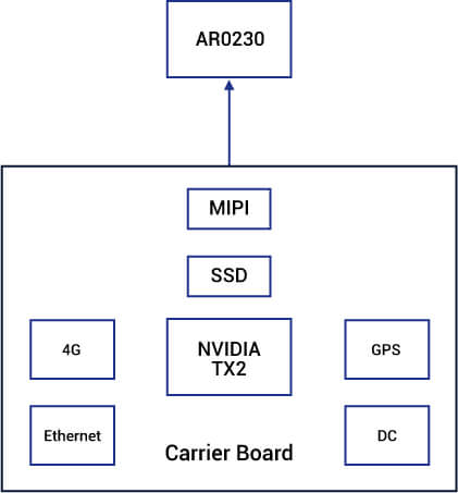 Smart Surveillance Camera flow chart