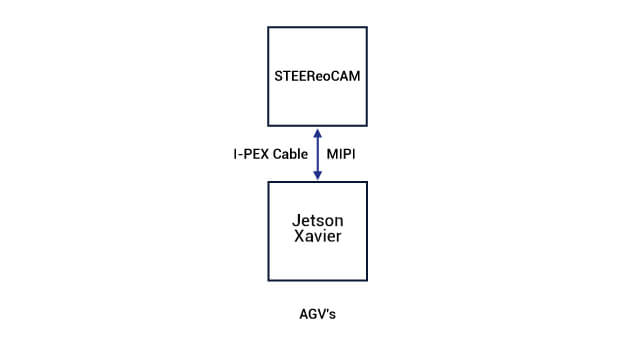 Warehouse Automation Flow Chart