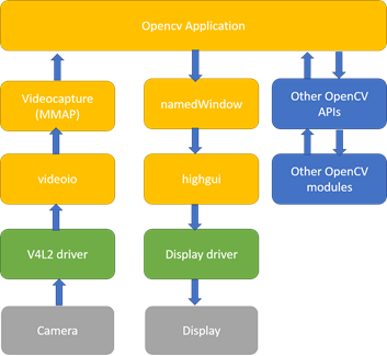 Conventional OpenCV method